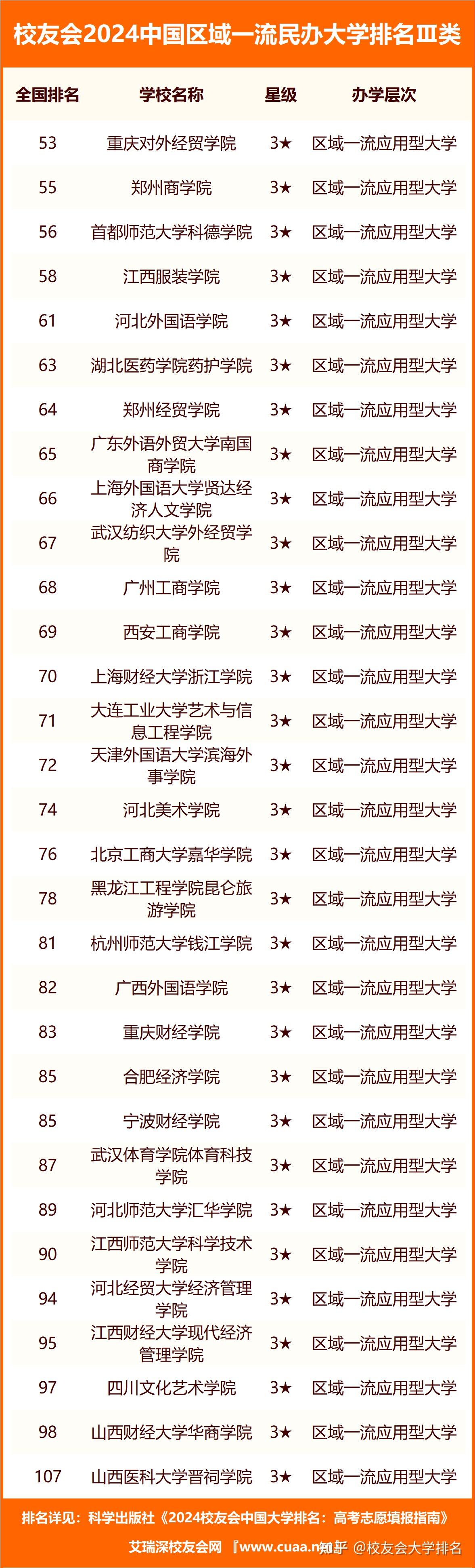 校友会2024中国民办大学分级与分层排名武昌首义学院等第一层次