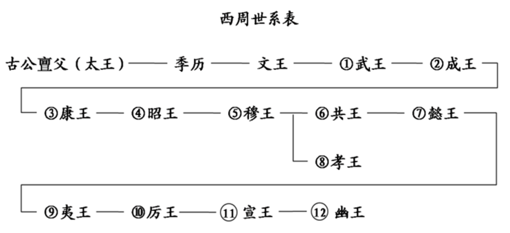 西周帝王世系表图片