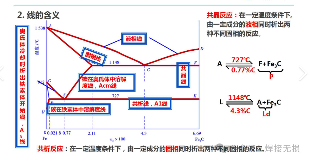 材料基础复习:铁碳相图(铁碳状态图)详解 - 知乎