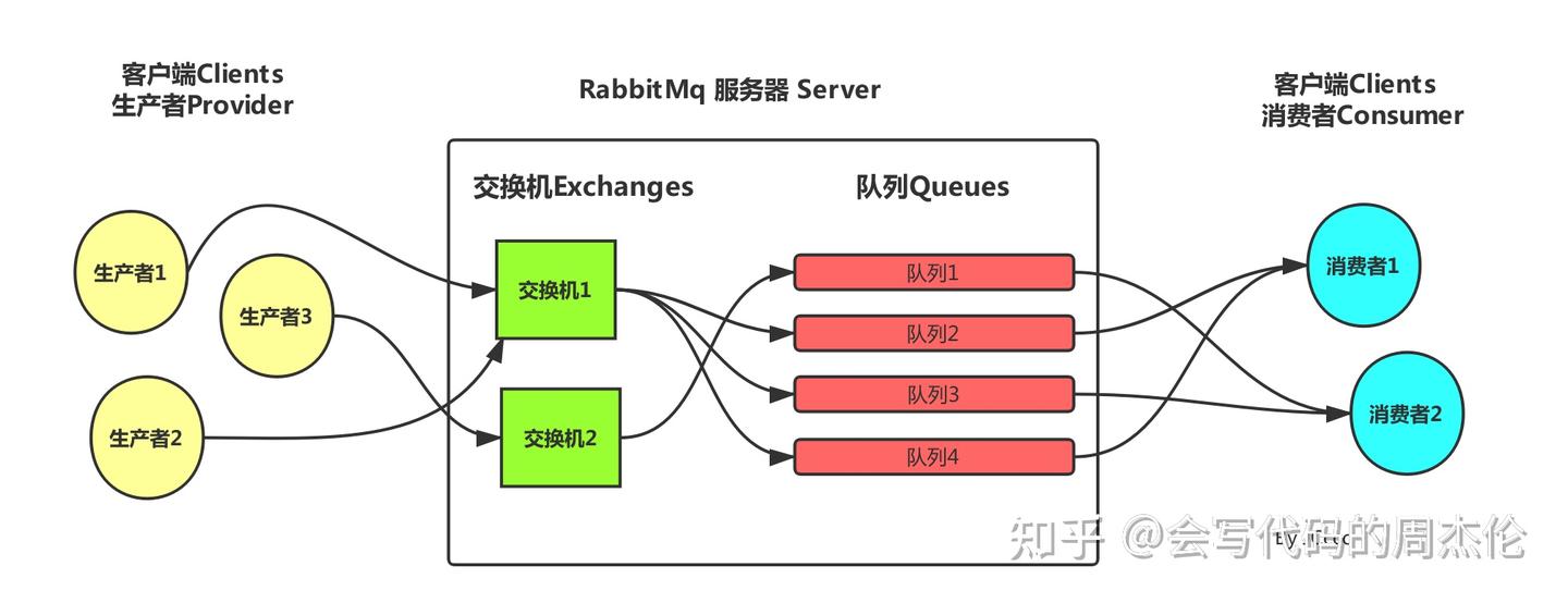 RabbitMQ 消息队列教程 - 知乎
