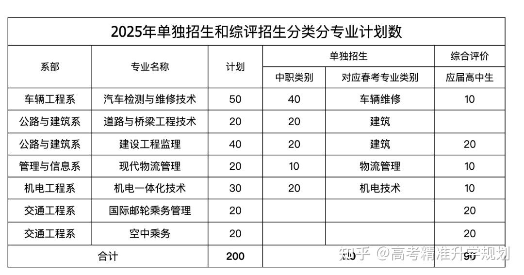 山东公布80余所院校2025年高职(专科)单招、综招计划 - 知乎