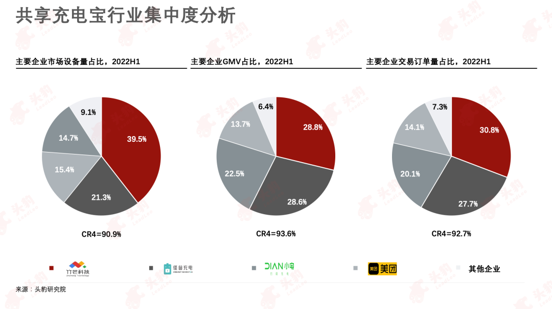 共享充电宝行业集中度分析