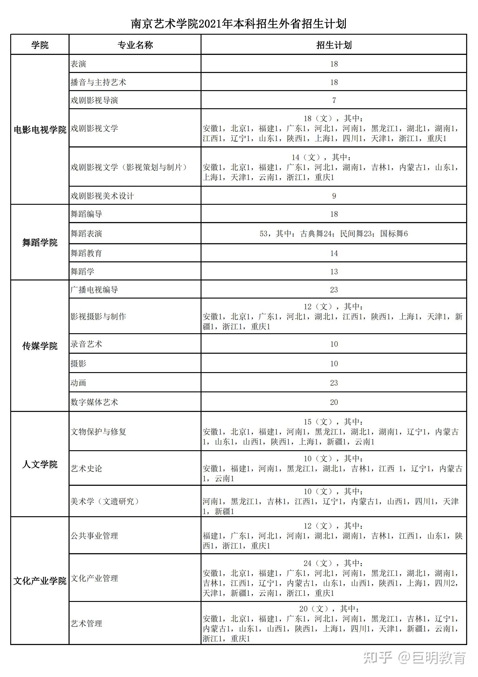 南京艺术学院2021年本科招生外省招生计划含美术类