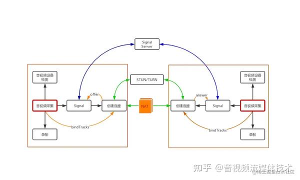 WebRTC实践---web视频直播 - 知乎