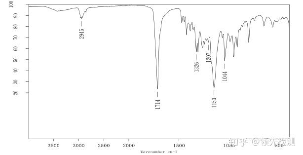 醋酸纤维素(ca)ca主要在1734cm-1,1462cm-1,1365cm-1,1220cm-1,1160cm