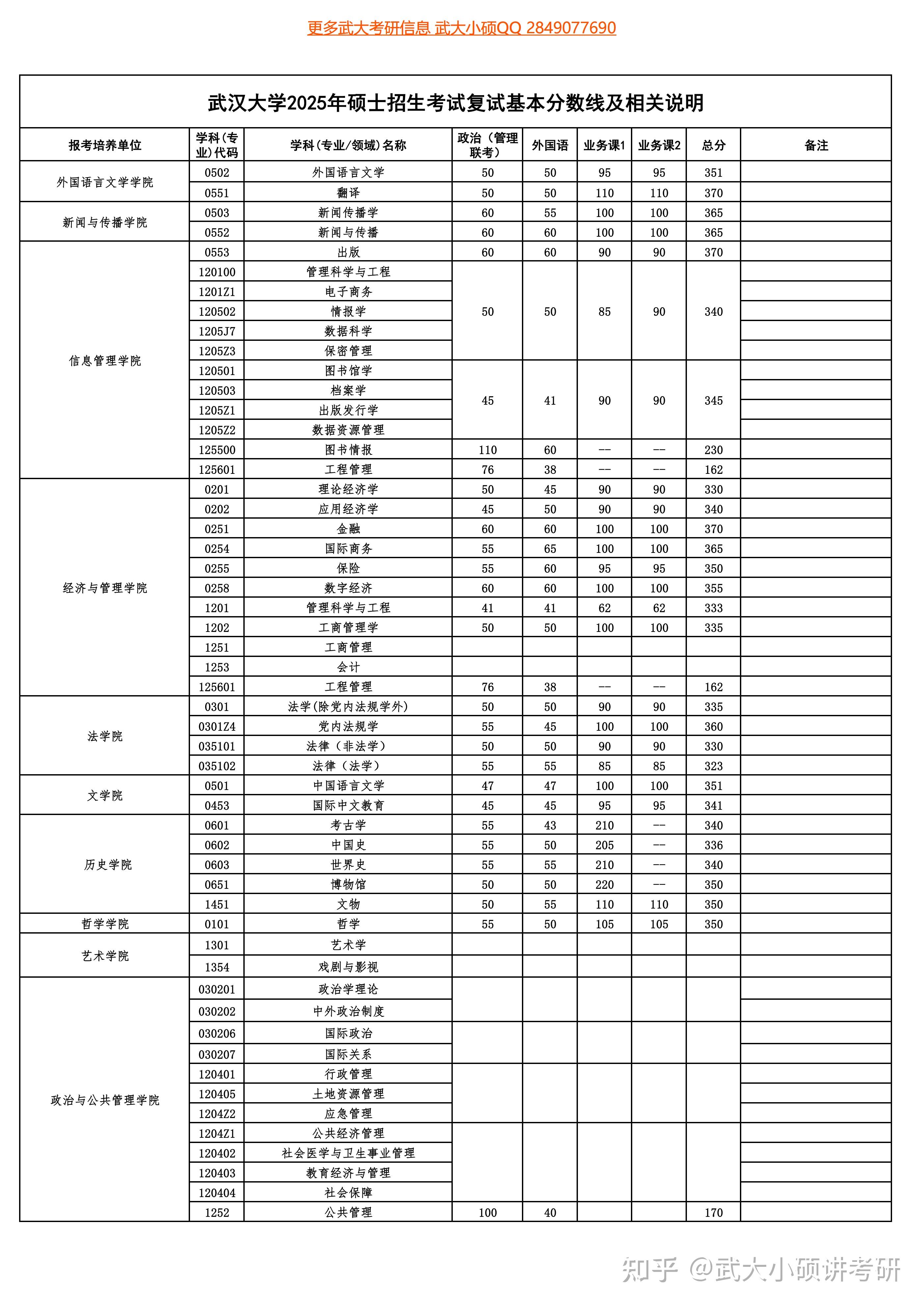 2025武汉大学考研复试线(陆续更新!) - 知乎
