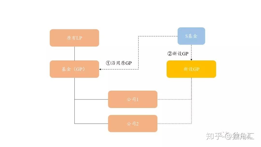 独角知识汇深度解读s基金