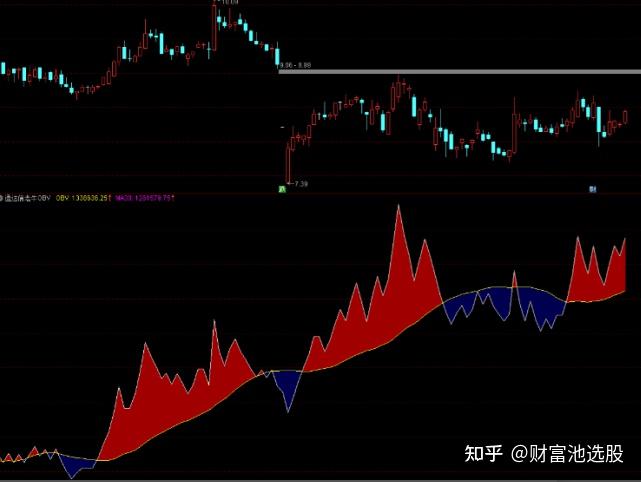 找不到主力?那是你不会用"obv"指标,炒股养家系列之obv指标图示