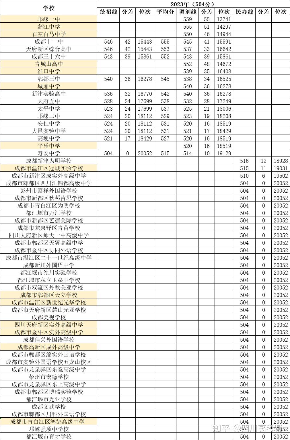 特别关注成都高中录取分数线汇总