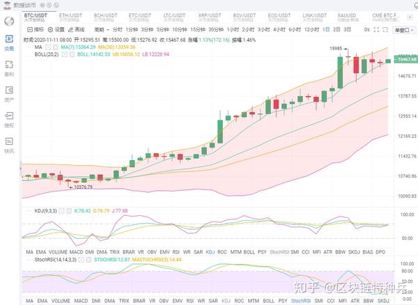 11月11日比特币行情 Btc上行走势将延续 有望再冲16000 知乎