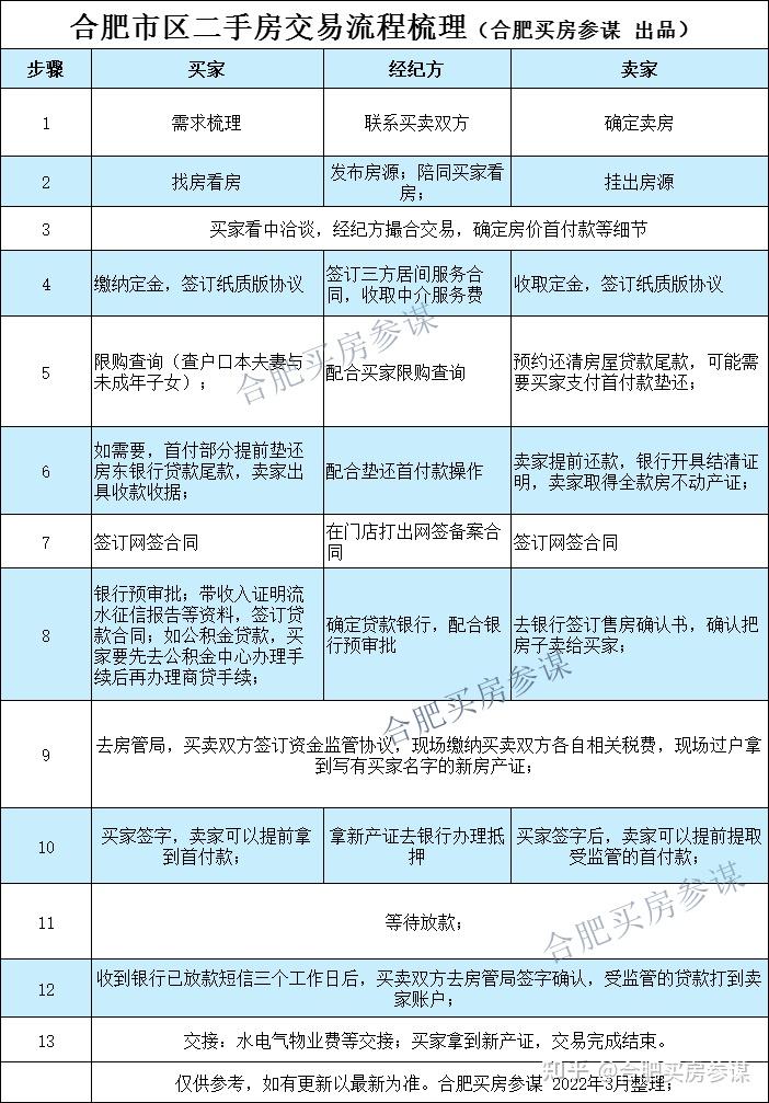 交易全流程圖概述我是合肥買房參謀吳哥,211大學畢業, 十餘年房產經驗