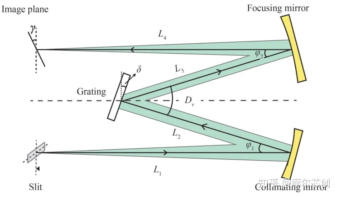 Zemax案例 | 基于自由曲面的高分辨率成像光谱仪设计的图1