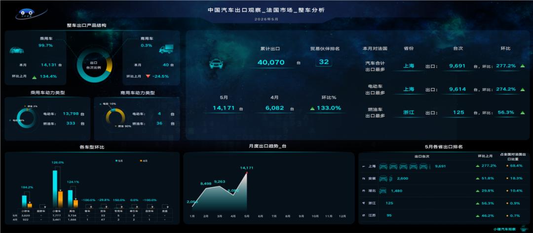 5月中国汽车出口法国:挺进欧洲腹地,中国汽车在法国市场突然按下"加速键"