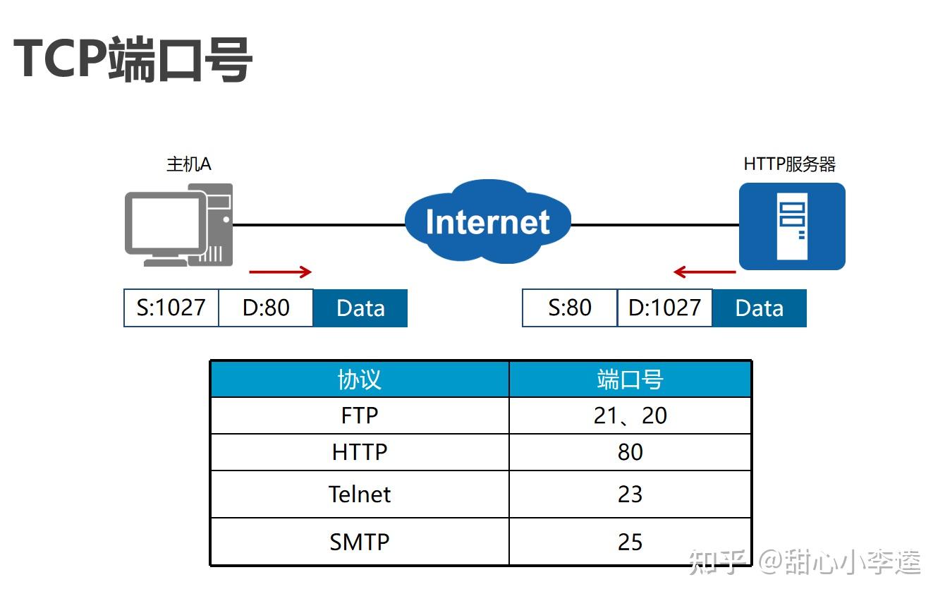 TCP+UDP 知乎