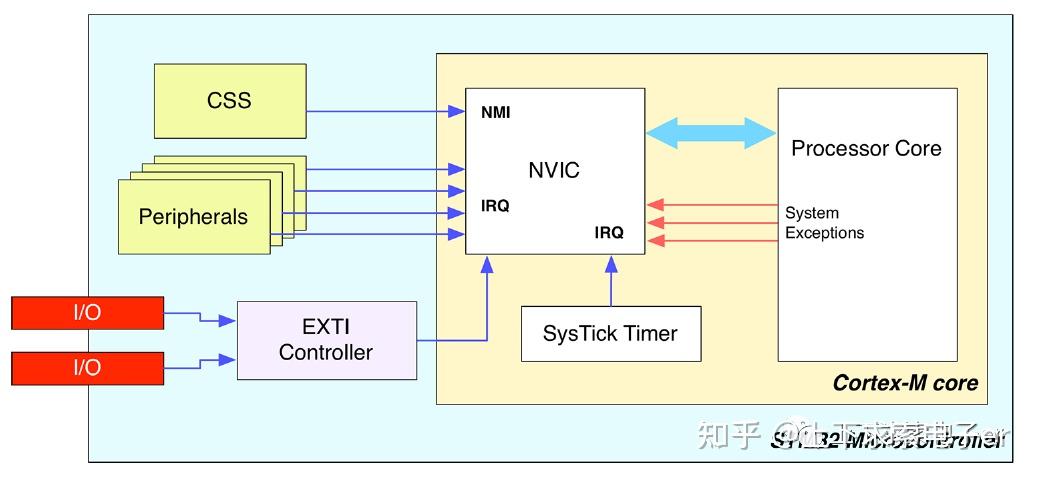 STM32基础：中断系统 - 知乎