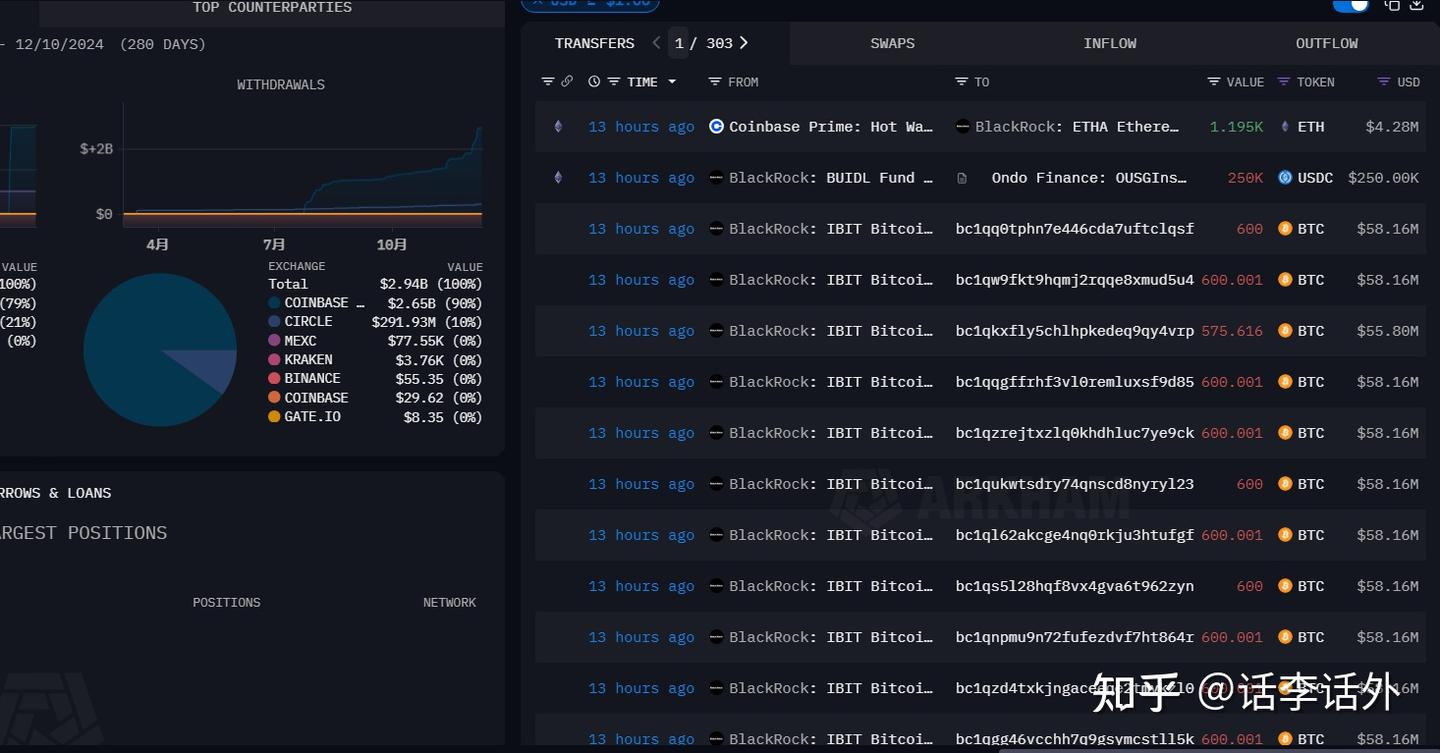 贝莱德向多个未知地址转移超20000枚比特币- 知乎