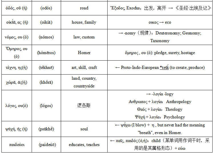 属格:genitive与格:dative呼格:vocative第一组名词变格(阴性)first