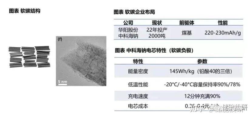 火爆的钠电池系列（1）——中科海钠探秘 - 知乎