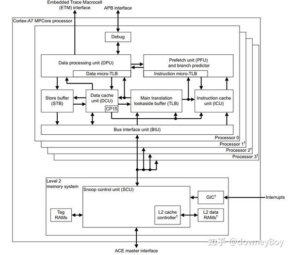linux中断子系统armgic 介绍 知乎