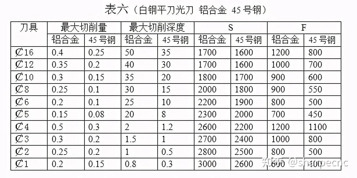 数控加工中心刀具切削参数需要的收藏