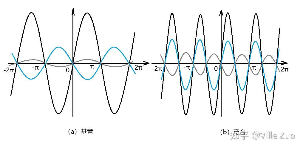 Fourier 分析的起源:弦振动 - 知乎