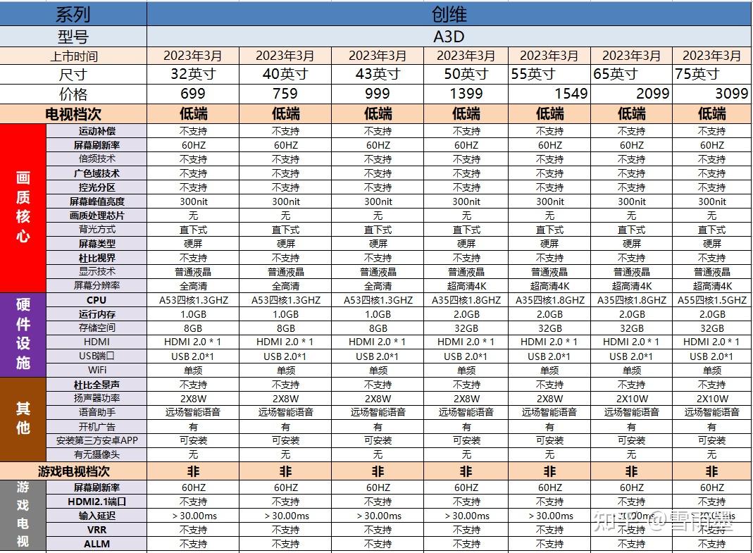 55/65/75/85寸创维电视机选购攻略&系列型号区别