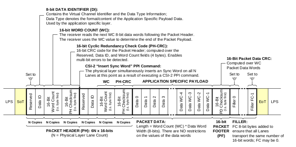 MIPI CSI 接口定义与协议层介绍 - 知乎