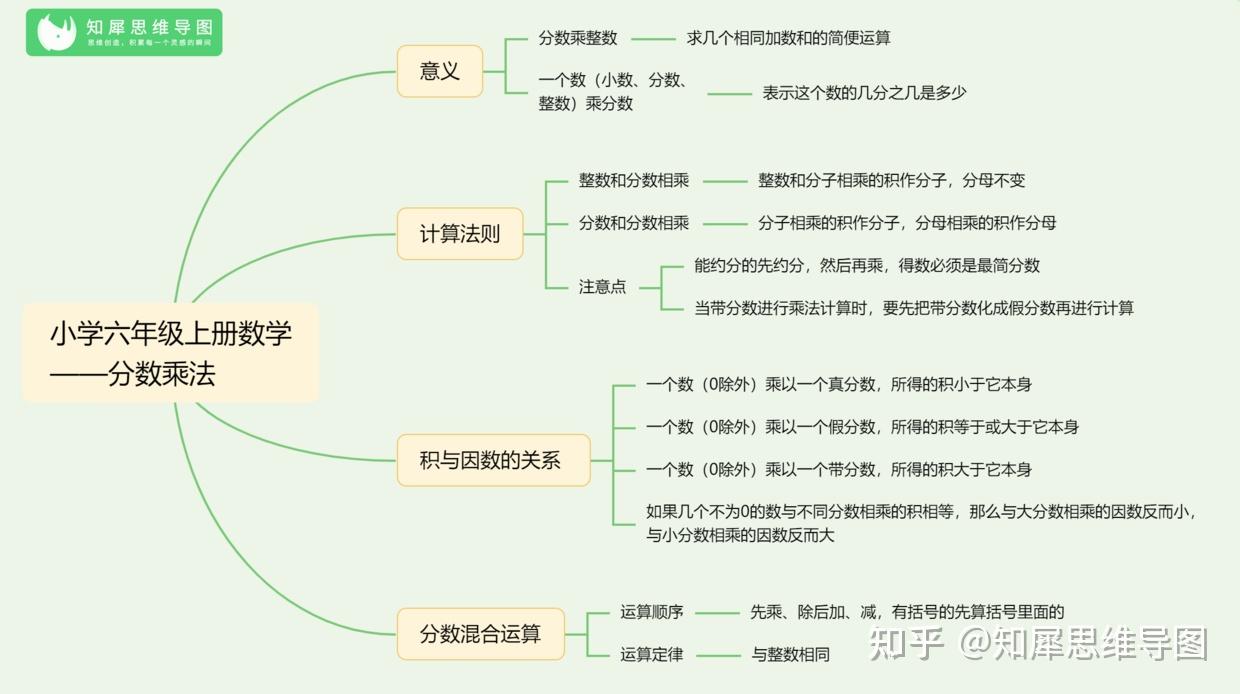 百分数的思维导图清晰图片