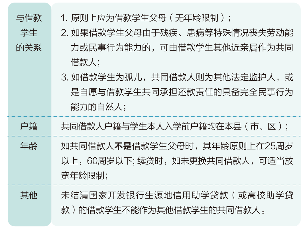 國開行大學生助學貸款申請詳細流程