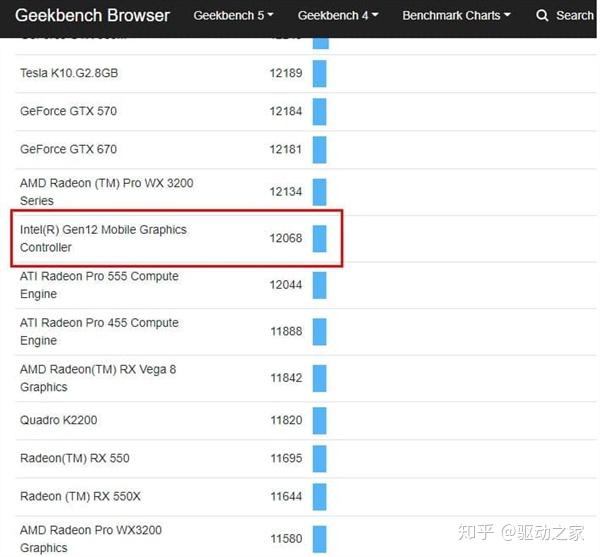 intel锐炬xe max独显性能曝光:略好于nvidia mx330