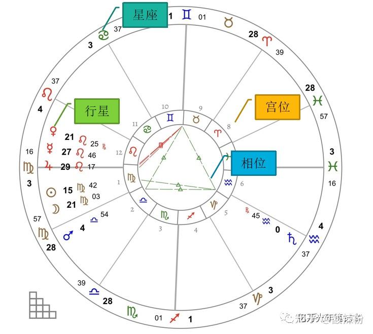 占星入门的基础必备知识 - 知乎