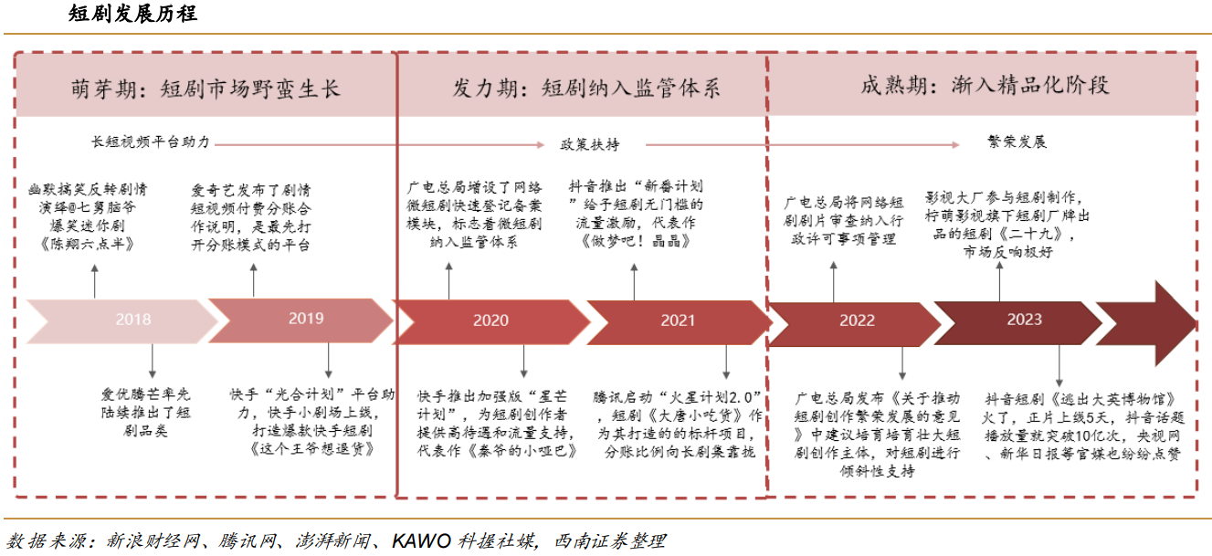 短剧行业深度报告：市场现状、发展趋势、产业链及相关企业深度梳理【慧博出品】 - 知乎