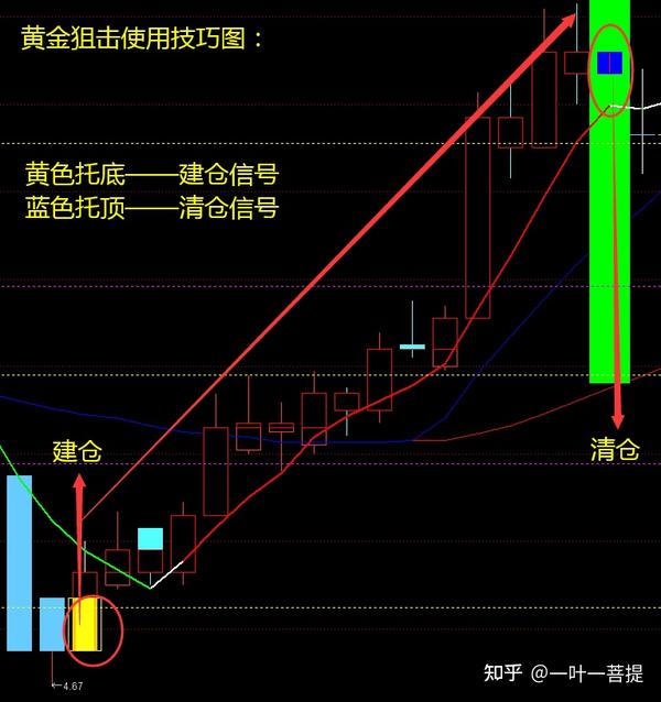 【黄金狙击】指标公式——快准狠 知乎