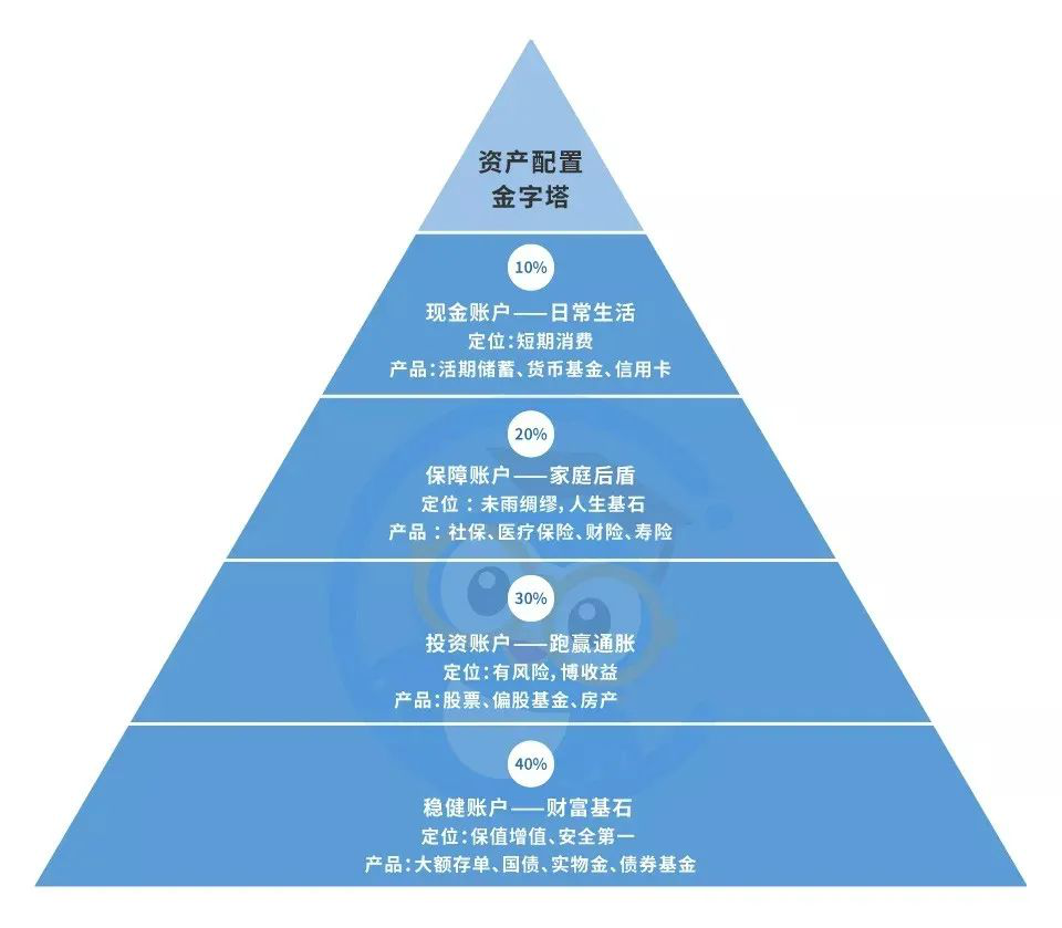 你不可不知的家庭资产配置“金字塔” - 知乎