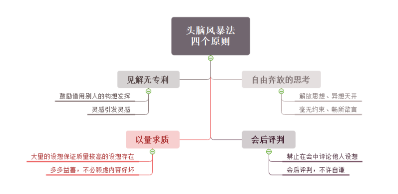 拓展训练中的头脑风暴法