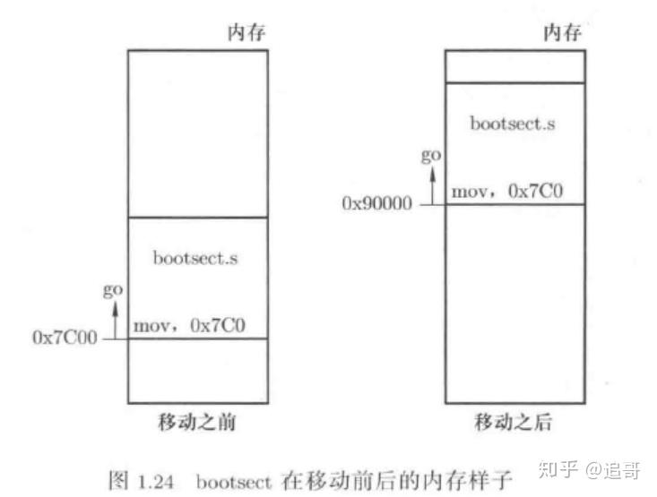 Booteth linux内核修炼之bootset - 知乎