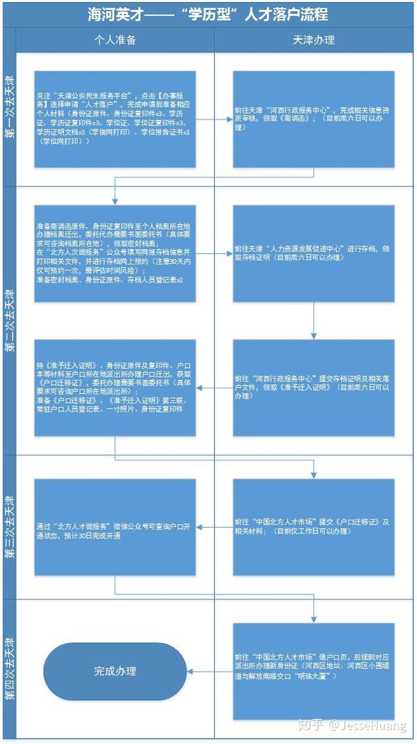 天津落户的手续_落户手续天津流程_天津落户办理流程图