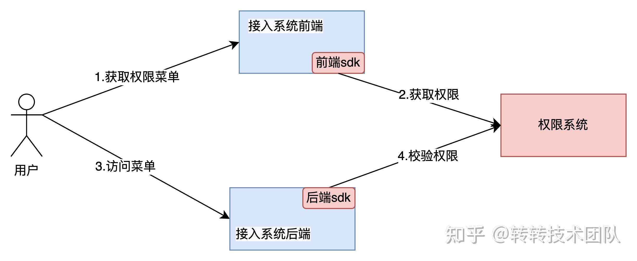 转转统一权限系统的设计与实现(后端实现篇)