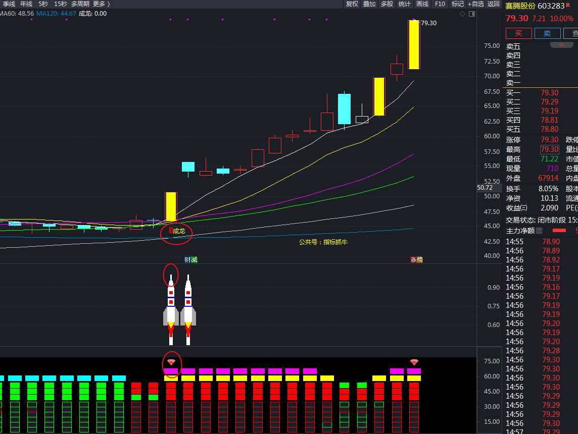 牛股成龙 大火箭主图副图抓短线波段涨停牛股指标公式,突破之后有望