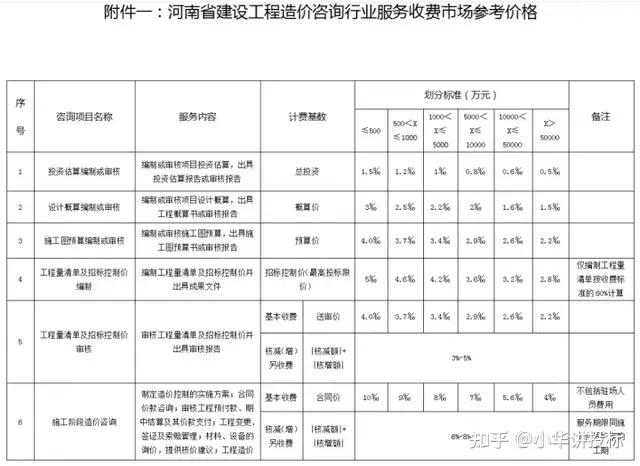 全国29个省市区工程造价咨询费收费标准汇总整理,快收藏! - 知乎