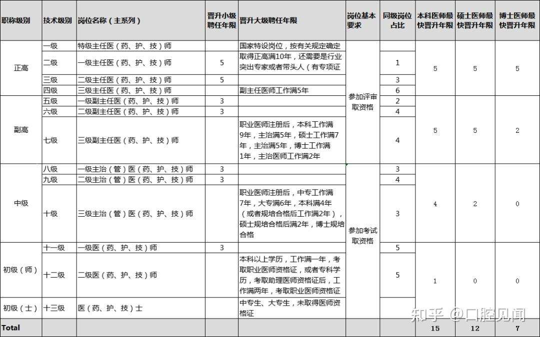 一文带你了解我国公立医院职称体系 - 知乎