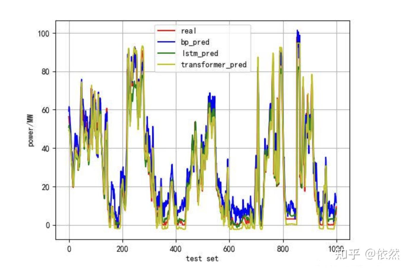 Python|基于Transformer的多变量风电功率预测研究 - 知乎