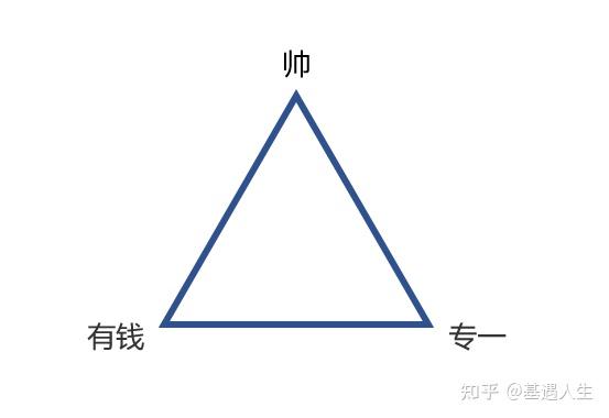 投资的不可能三角