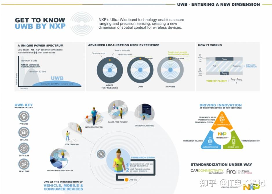 UWB技术应用 - 知乎