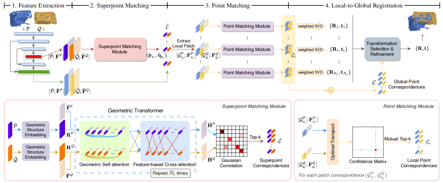 论文笔记：Geometric Transformer for Fast and Robust Point Cloud Registration ...