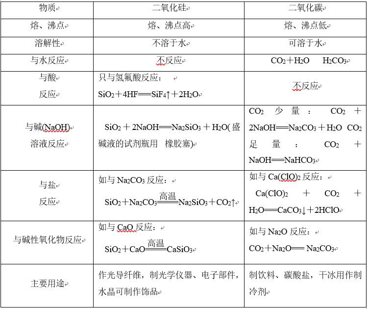 1.二氧化硅与二氧化碳的比较