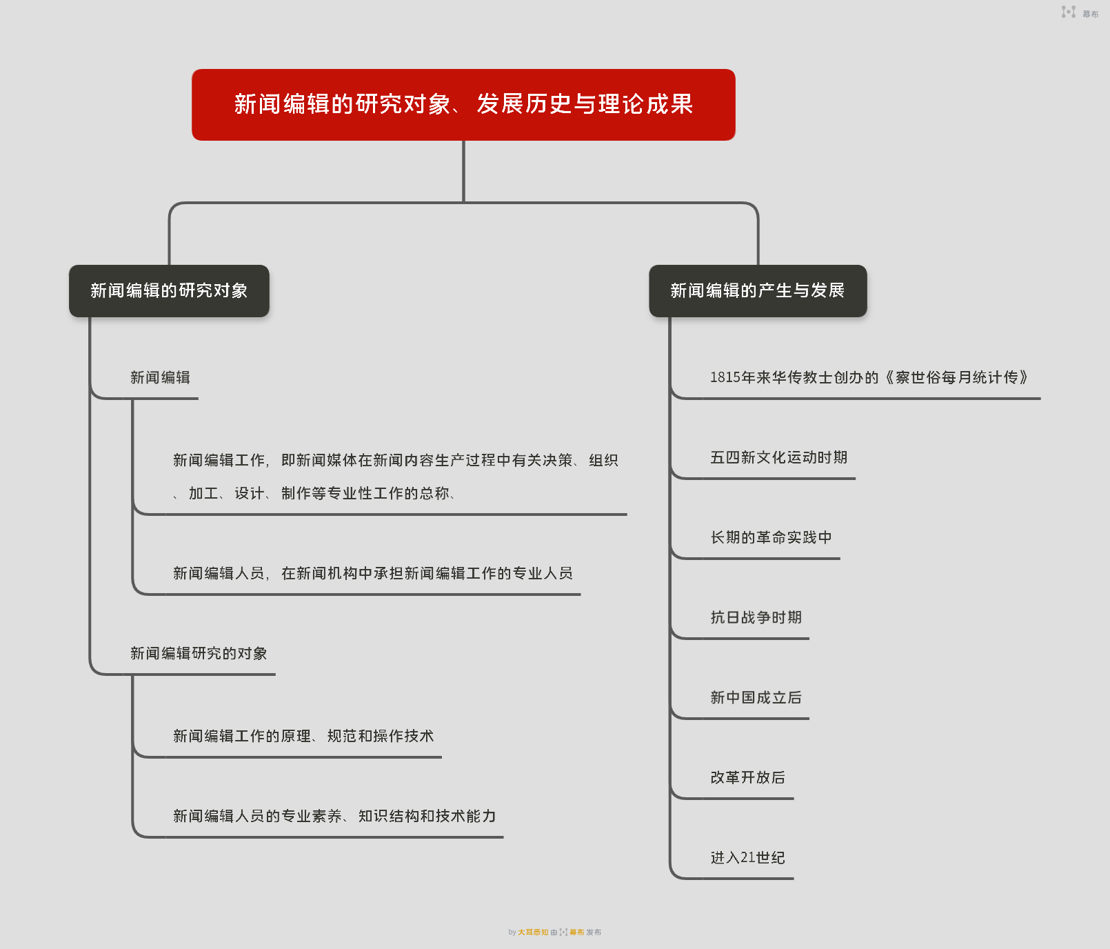 新闻思维导图 报道图片