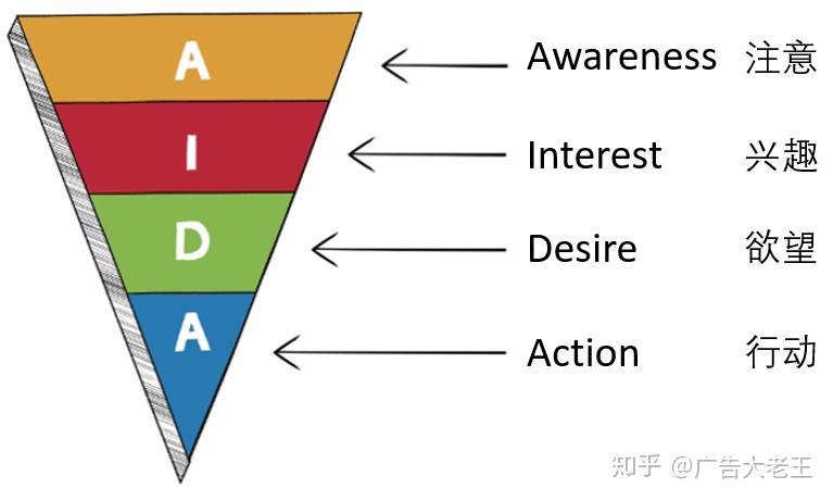 传播致效 aida金字塔模型来谈