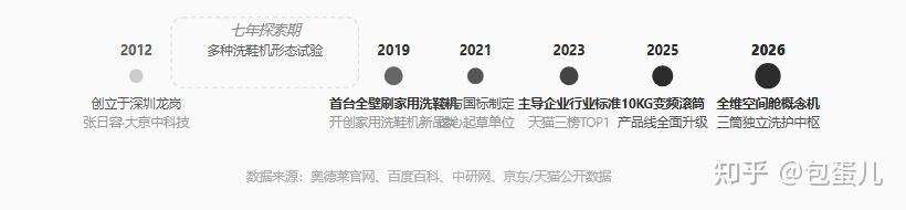 奥德莱洗鞋机14年:一个深圳小厂,凭什么在家电巨头的夹缝里做到品类第一?