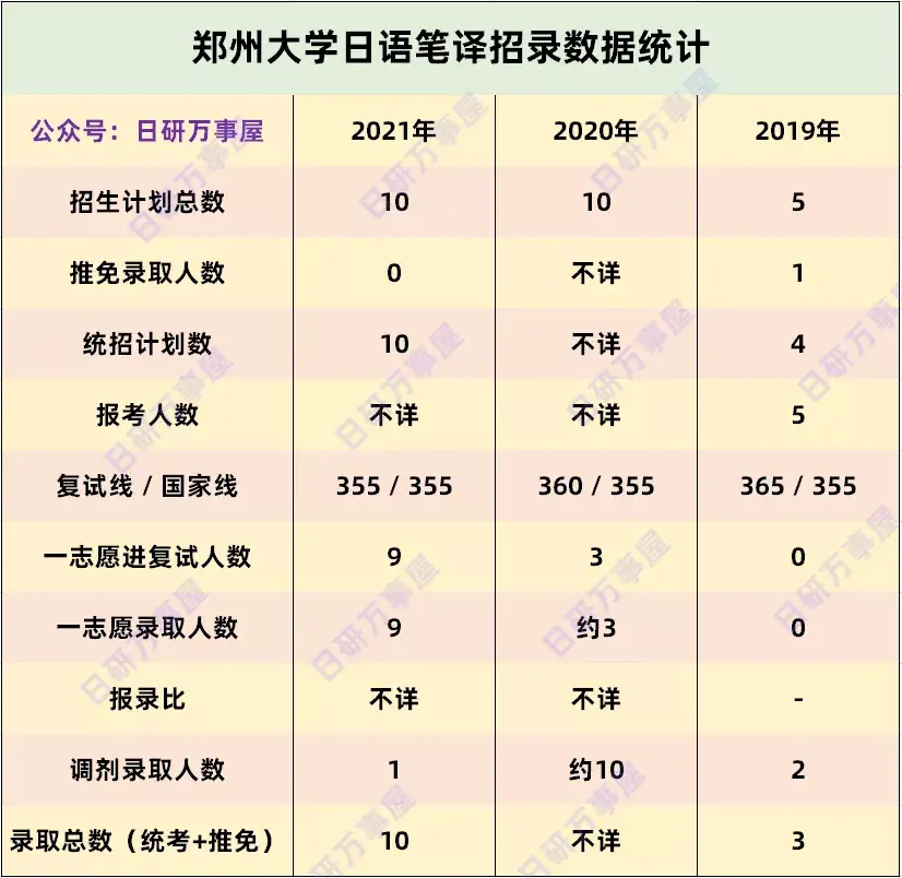 鄭州大學日語研究生招錄數據20192021